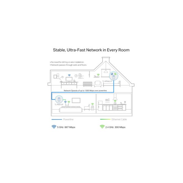 TP-Link Powerline Adapterkit TL-WPA1300P KIT